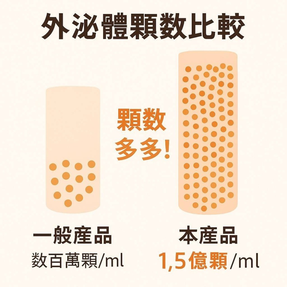 【養髮液強化髮根】BODY&FACE 外囊泡 藍銅胜肽 咖啡因 靈芝 30mL 頭皮精華-細節圖8