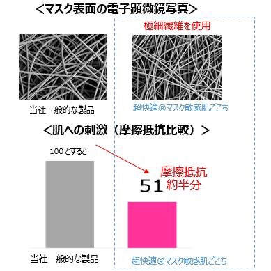 【日本舞鶴馬】代購  日本境內販售 日本製 超*快適  敏感肌ごこち 敏感肌膚舒適度 標準型165X90mm 25枚盒裝-細節圖5