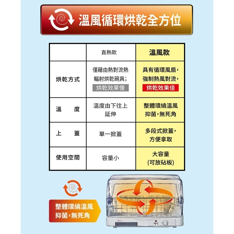 【SANLUX台灣三洋】全方位溫風烘碗機 SSK-10SU-細節圖4