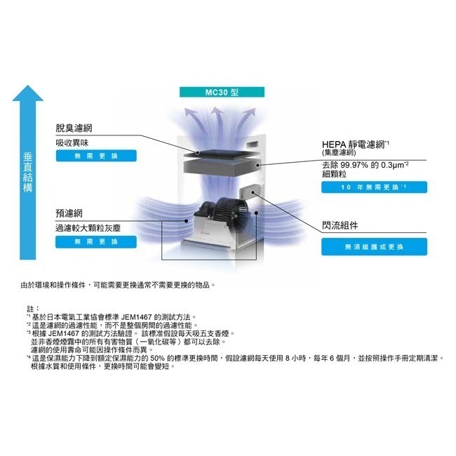 【DAIKIN大金】7坪閃流放電空氣清淨機 MC30YSCT-細節圖6