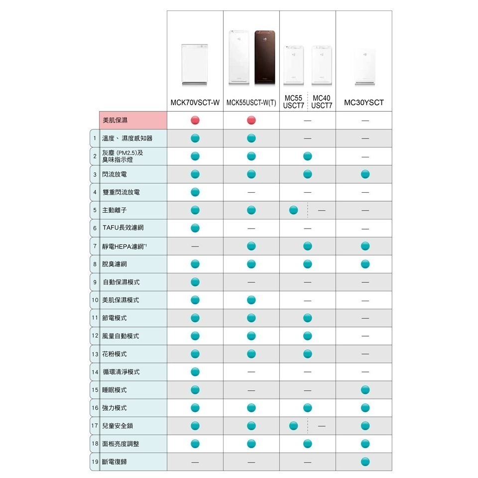 【DAIKIN大金】7坪閃流放電空氣清淨機 MC30YSCT-細節圖10