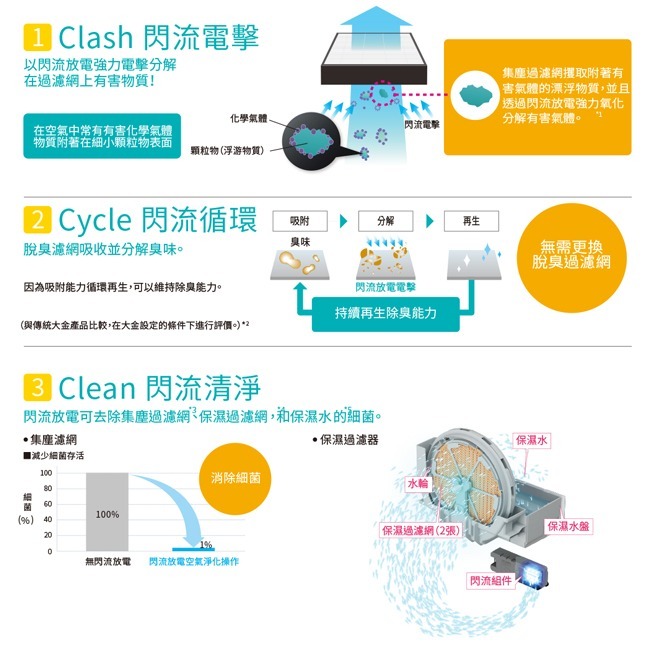 【DAIKIN大金】12.5坪美肌保濕閃流放電空氣清淨機 MCK55USCT-W-細節圖6