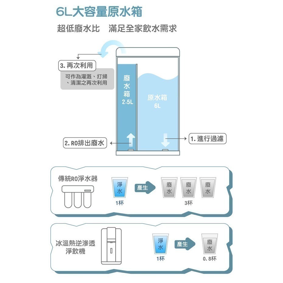 【東龍】6公升冰溫熱逆滲透淨飲機 TE-521i-細節圖10