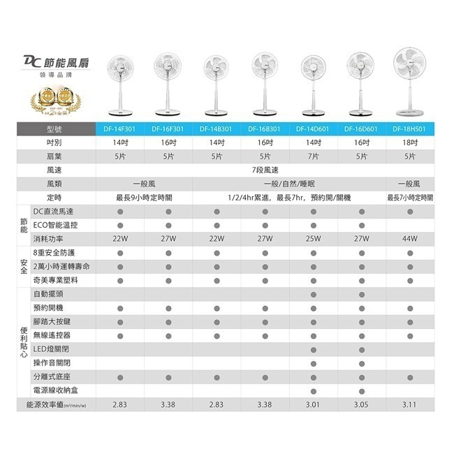【CHIMEI奇美】18吋DC直流微電腦遙控立扇 DF-18H501-細節圖8