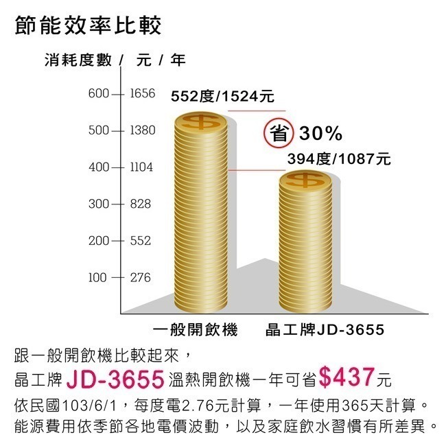 【晶工牌】10.3L省電科技溫熱全自動開飲機 JD-3655-細節圖3