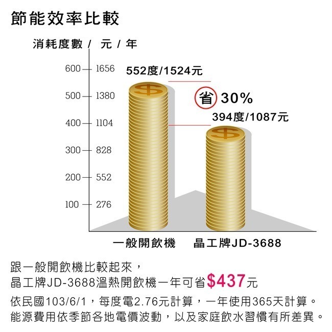 【晶工牌】10.5L省電科技溫熱全自動開飲機 JD-3688-細節圖3
