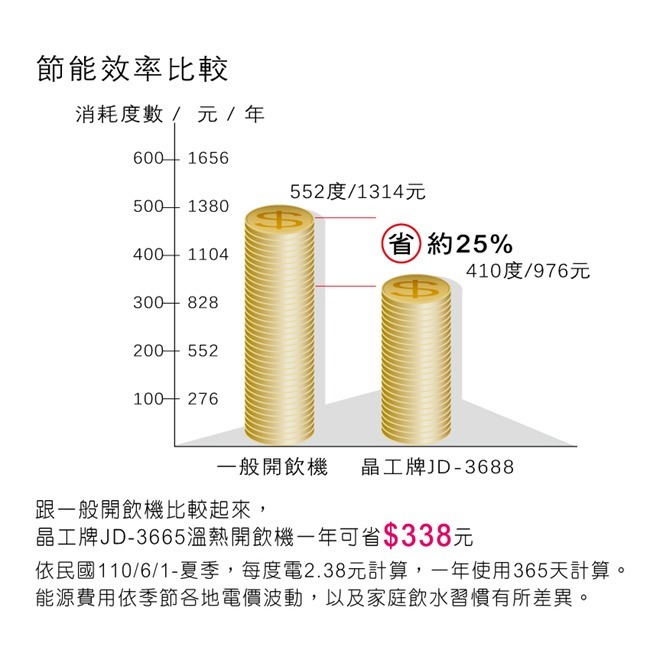 【晶工牌】10.3L省電科技溫熱全自動開飲機 JD-3665-細節圖4