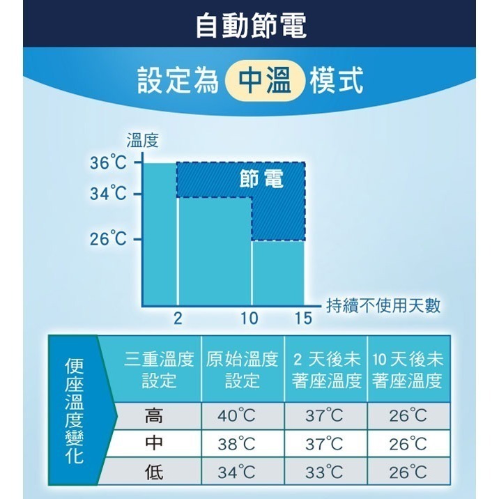 【Panasonic國際牌】瞬熱式溫水洗淨便座 DL-PSTK09TWW-細節圖6