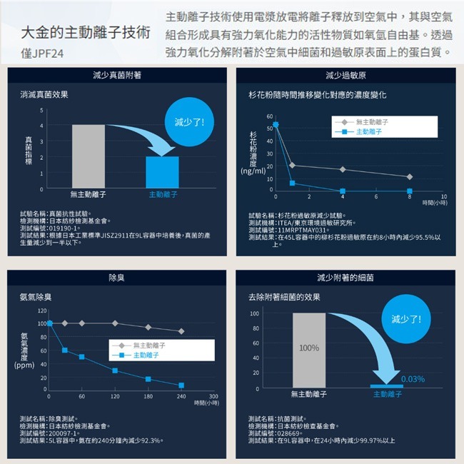 【DAIKIN大金】12L空氣清淨除濕機 JPF24ASCT-細節圖7