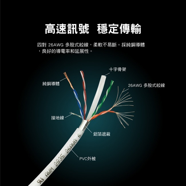 【PX大通】CAT6高速傳輸乙太網路線(1G高速傳輸)-細節圖6