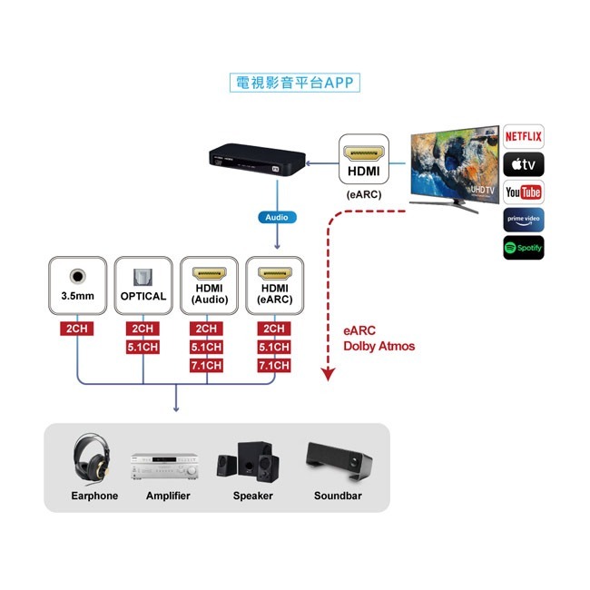 【PX大通】HDMI 2.1 eARC & Audio雙輸出 4K影音分離器 HA2-130eS-細節圖10