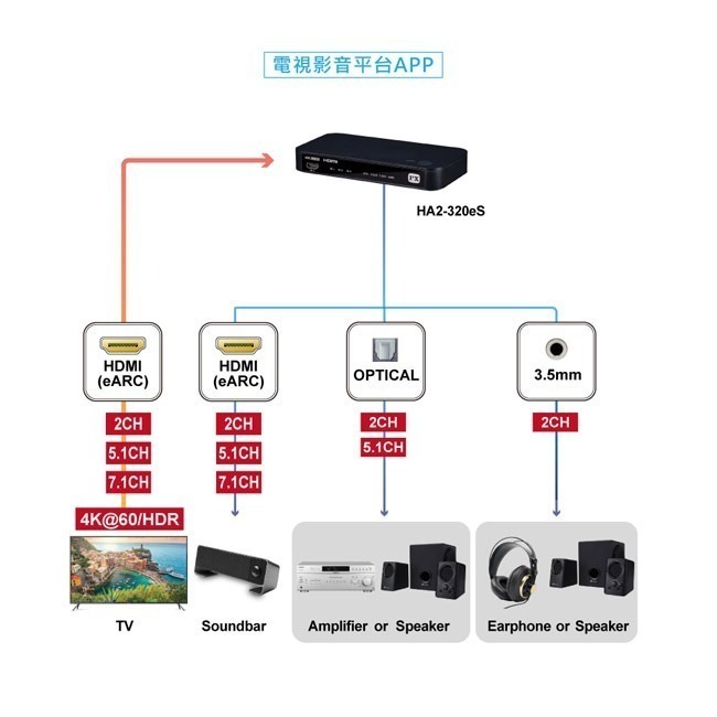 【PX大通】HDMI 2.1 eARC多訊源影音分離器 HA2-320eS-細節圖10