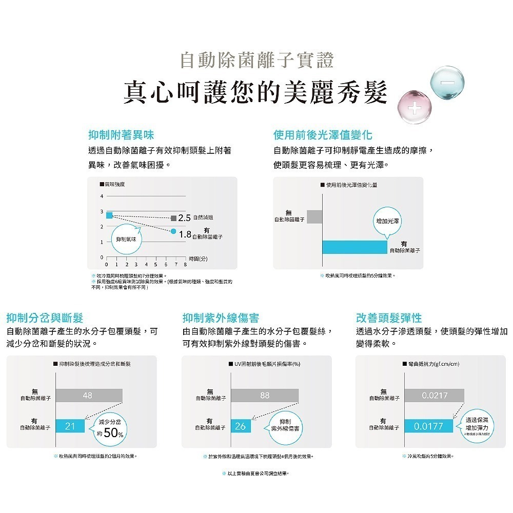 【SHARP夏普】四氣流水潤溫控吹風機 IB-WX901T-細節圖6