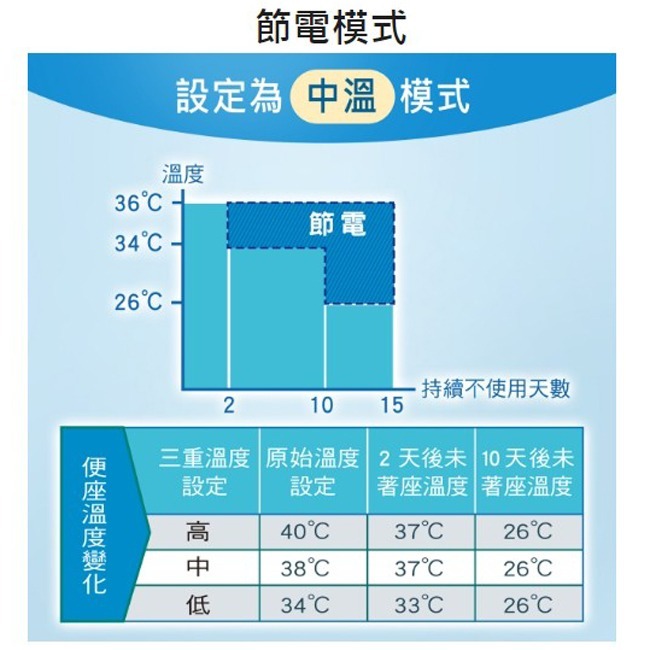 【Panasonic國際牌】瞬熱式溫水洗淨便座 DL-PSTK10TWW-細節圖7