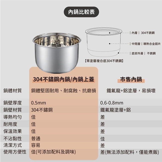 【晶工牌】十人份不鏽鋼內鍋電子鍋 JK-3688-細節圖10