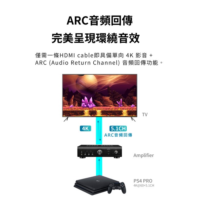 【PX大通】4K 60Hz公對公高畫質傳輸線 HDMI-1.2ME/ 1.5ME/ 2ME/ 3ME/ 5ME-細節圖10