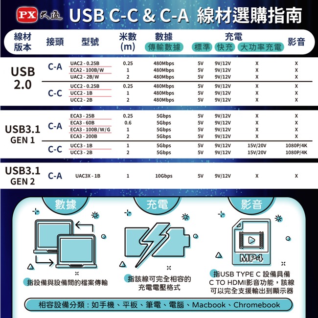 【PX大通】USB 2.0 A to C快速充電傳輸線(2m) UAC2-2W / UAC2-2B-細節圖6