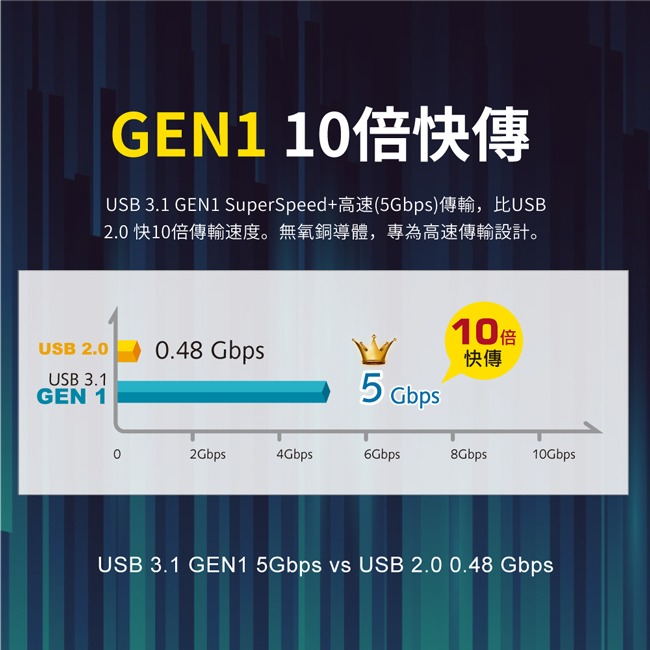 【PX大通】USB 3.1 GEN1 C to A超高速充電傳輸線(1米/2米) UAC3-1B / UAC3-2B-細節圖5