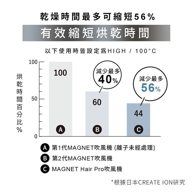 【MAGNET Hair Pro】日本礦石負離子沙龍吹風機 HCD-G07CBTW-細節圖4