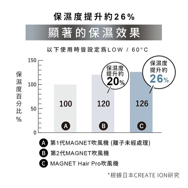 【MAGNET Hair Pro】日本礦石負離子沙龍吹風機 HCD-G07CBTW-細節圖5