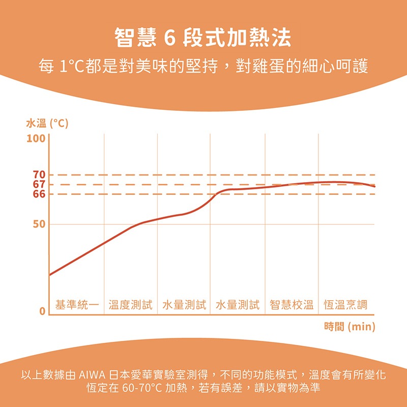 【AIWA愛華】多功能低溫煮蛋器 AS-ZDQ06-細節圖7