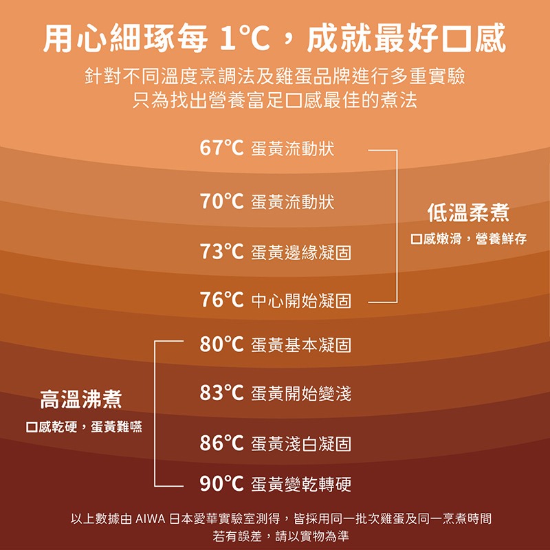 【AIWA愛華】多功能低溫煮蛋器 AS-ZDQ06-細節圖8