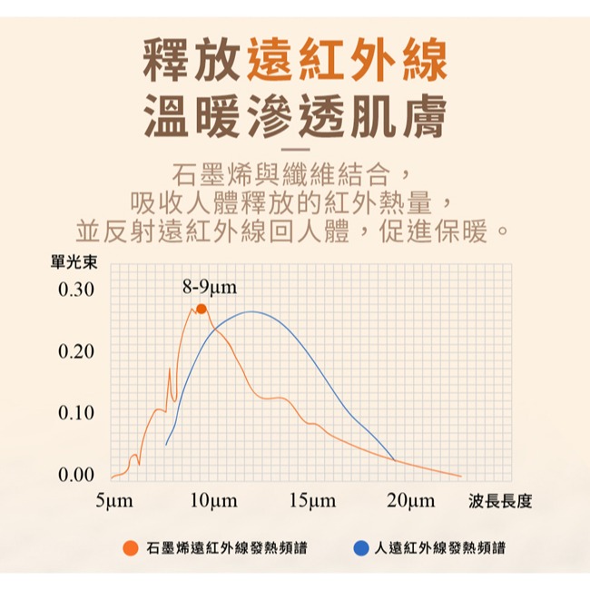 【Dowai多偉】微電腦單人可水洗石墨烯電熱毯 EL-106-細節圖6