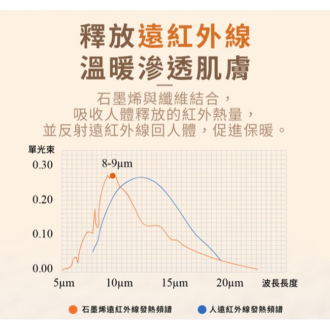 【Dowai多偉】微電腦雙人獨立溫控可水洗石墨烯電熱毯 EL-206-細節圖7