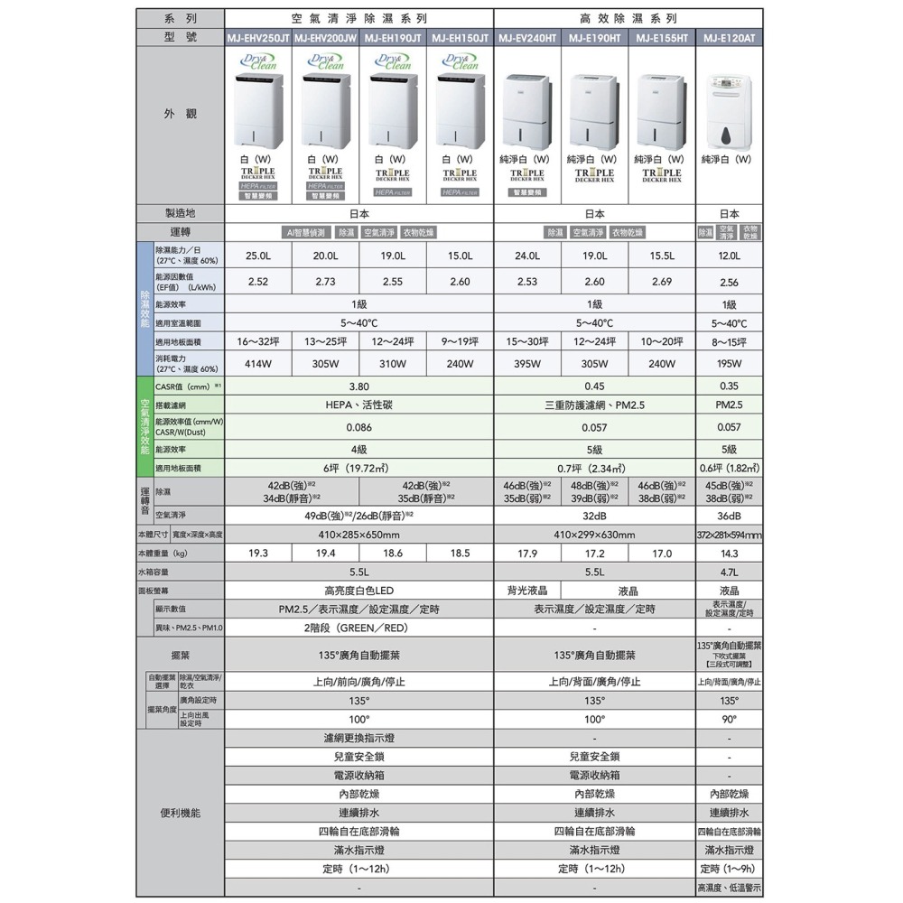 【MITSUBISHI三菱】20L變頻高效型三合一清淨除濕機 MJ-EHV200JW-TW-細節圖9