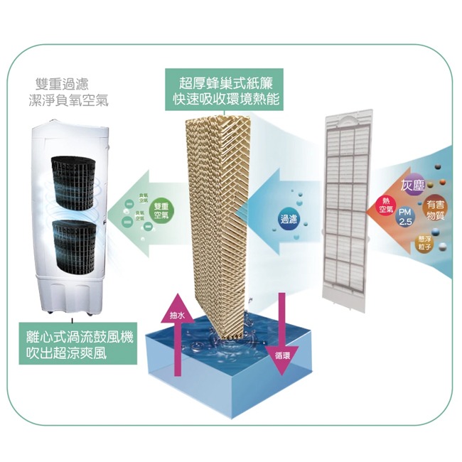 【Kolin歌林】40公升超廣角移動式水冷扇 KF-XK4020-細節圖4