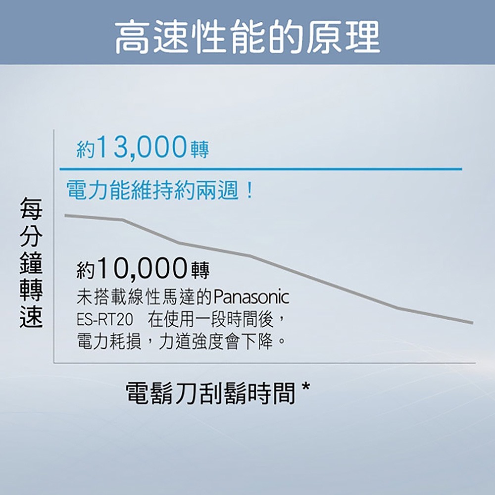 【Panasonic國際牌】日製三刀頭充電式水洗護膚電鬍刀 ES-MT22-S-細節圖10