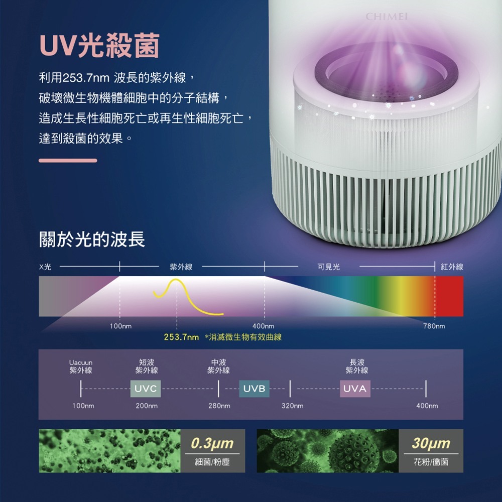 【CHIMEI奇美】淨花心智能淨化清淨機 AP-50HUPK / AP-50HUGN-細節圖7