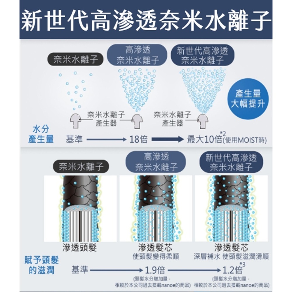 【Panasonic國際牌】新世代高滲透奈米水離子吹風機 EH-NC50-K-細節圖4