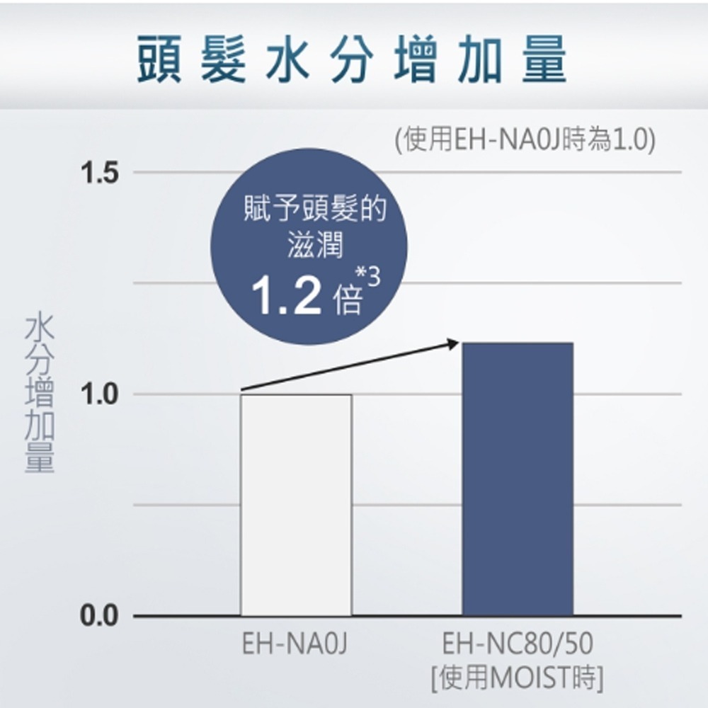 【Panasonic國際牌】新世代高滲透奈米水離子吹風機 EH-NC50-K-細節圖7