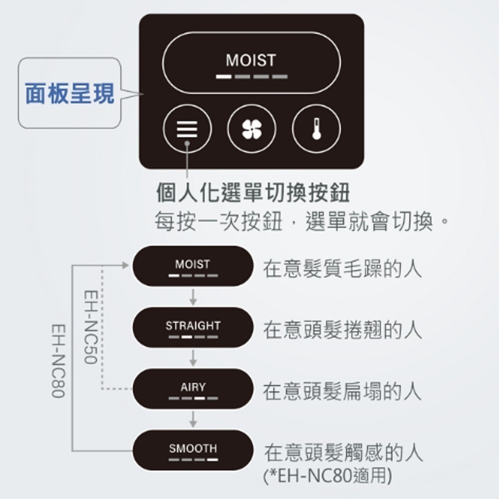 【Panasonic國際牌】新世代高滲透奈米水離子吹風機 EH-NC50-K-細節圖8