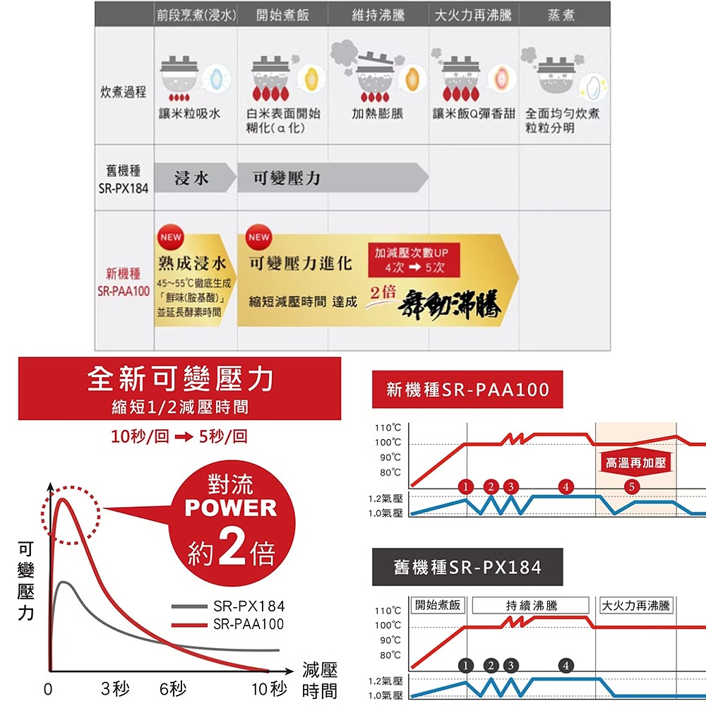 【Panasonic國際牌】日本製6人份可變壓力IH微電腦電子鍋 SR-PAA100-細節圖9