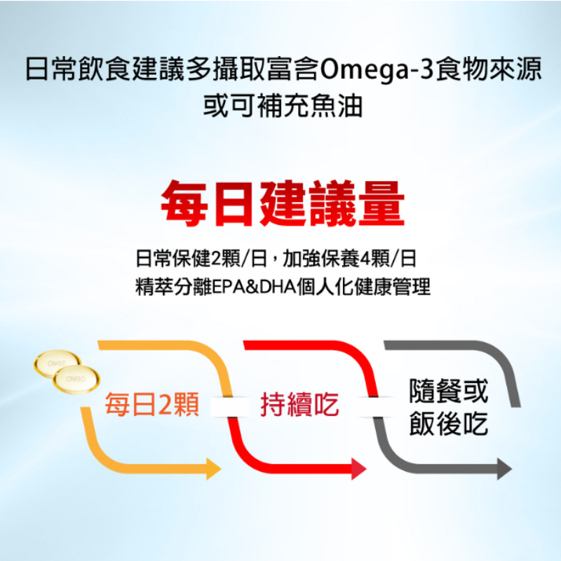 歐3加福 精粹濃縮魚油 30顆裝 EPA DHA omega3 無腥味 好吞服 高濃度 西班牙魚油 歐三加福-細節圖4