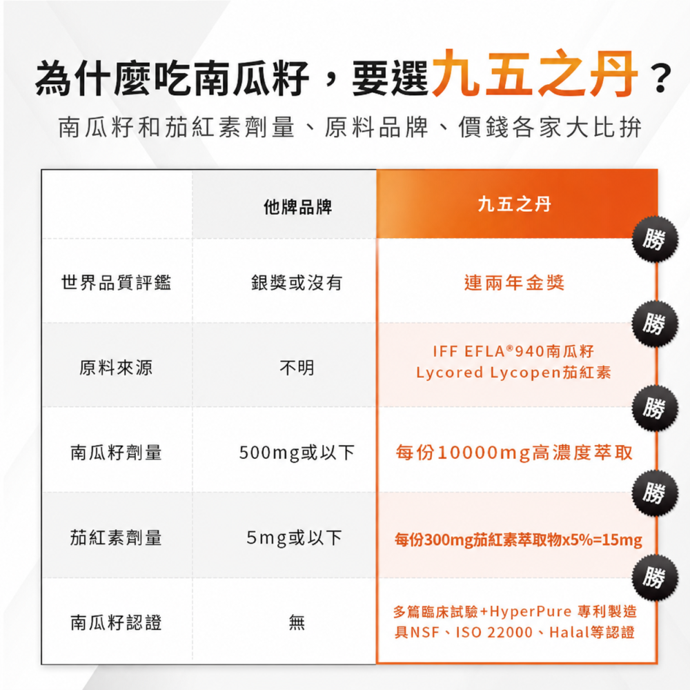 九五之丹 南瓜籽+茄紅素 30粒/包 南瓜籽膠囊 20倍濃縮 熟齡男性保養 純素可食 銀髮族 調整體質 維持健康-細節圖6