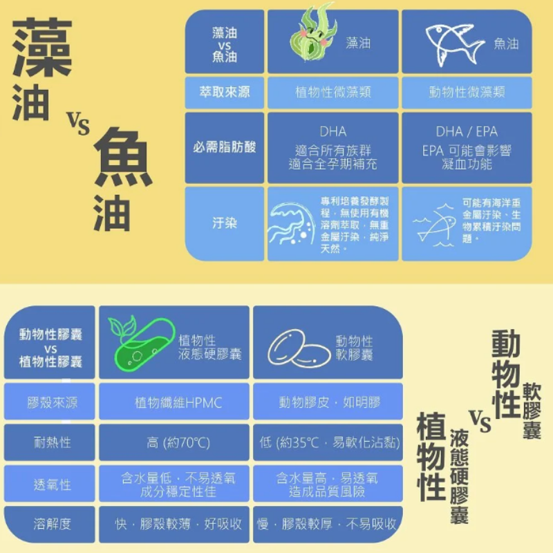 瑞士藥廠 【藻油 DHA】 思倍清 液態膠囊60顆 足量200mgDHA 葉酸 腦磷脂 綜合B群 孕婦 哺乳 孕期保健-細節圖6