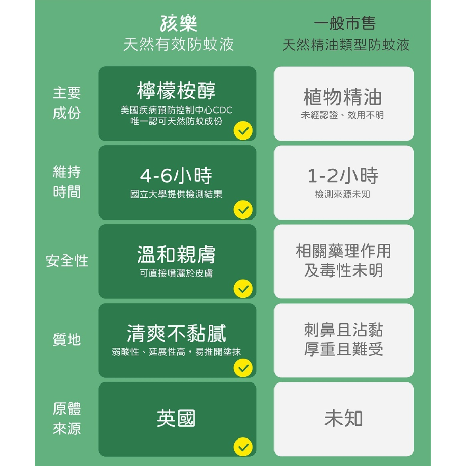 孩樂  【天然防蚊液】 每瓶85ml 檸檬桉醇 小黑蚊 防蚊液 鱷魚牌 孕婦適用 孩童防蚊 無香料添加-細節圖3