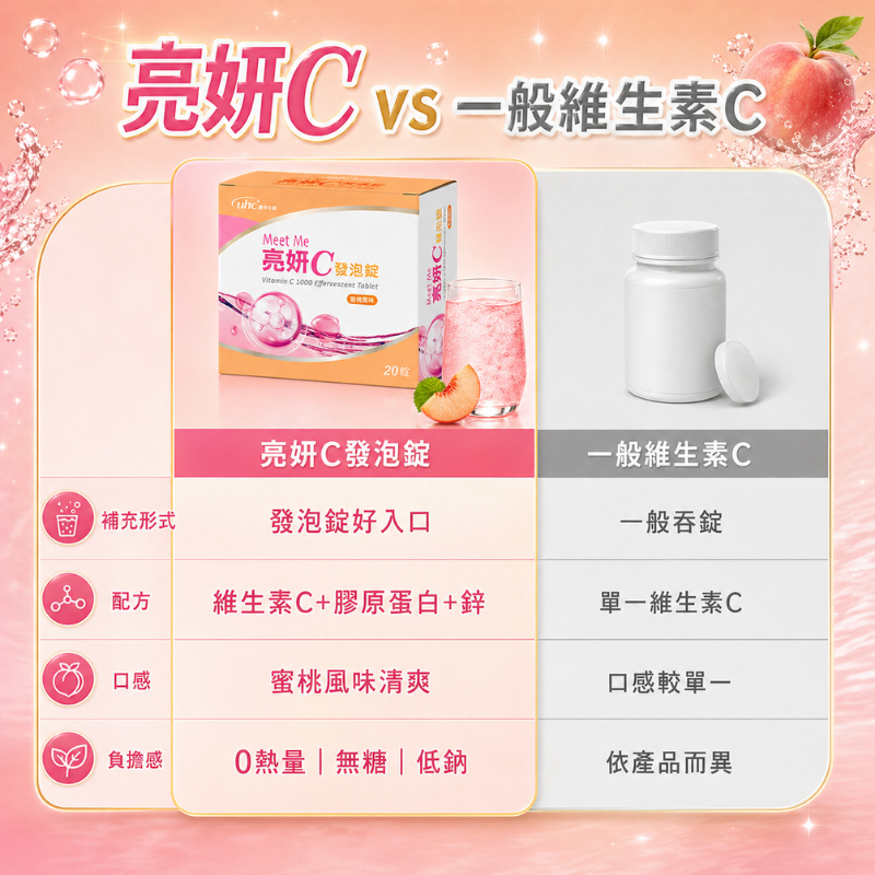 維生素C1000 發泡錠 零熱量 無糖低鈉 20錠/盒 亮妍C 膠原蛋白 鋅 維他命C 水蜜桃汽水風味-細節圖7