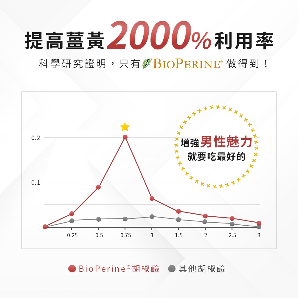 九五之丹 薑黃素膠囊 30粒/包 C3薑黃+韓國紅蔘+胡椒鹼 應酬熬夜族補給 大夜班 銀髮族 忙碌上班族 純素可食-細節圖7
