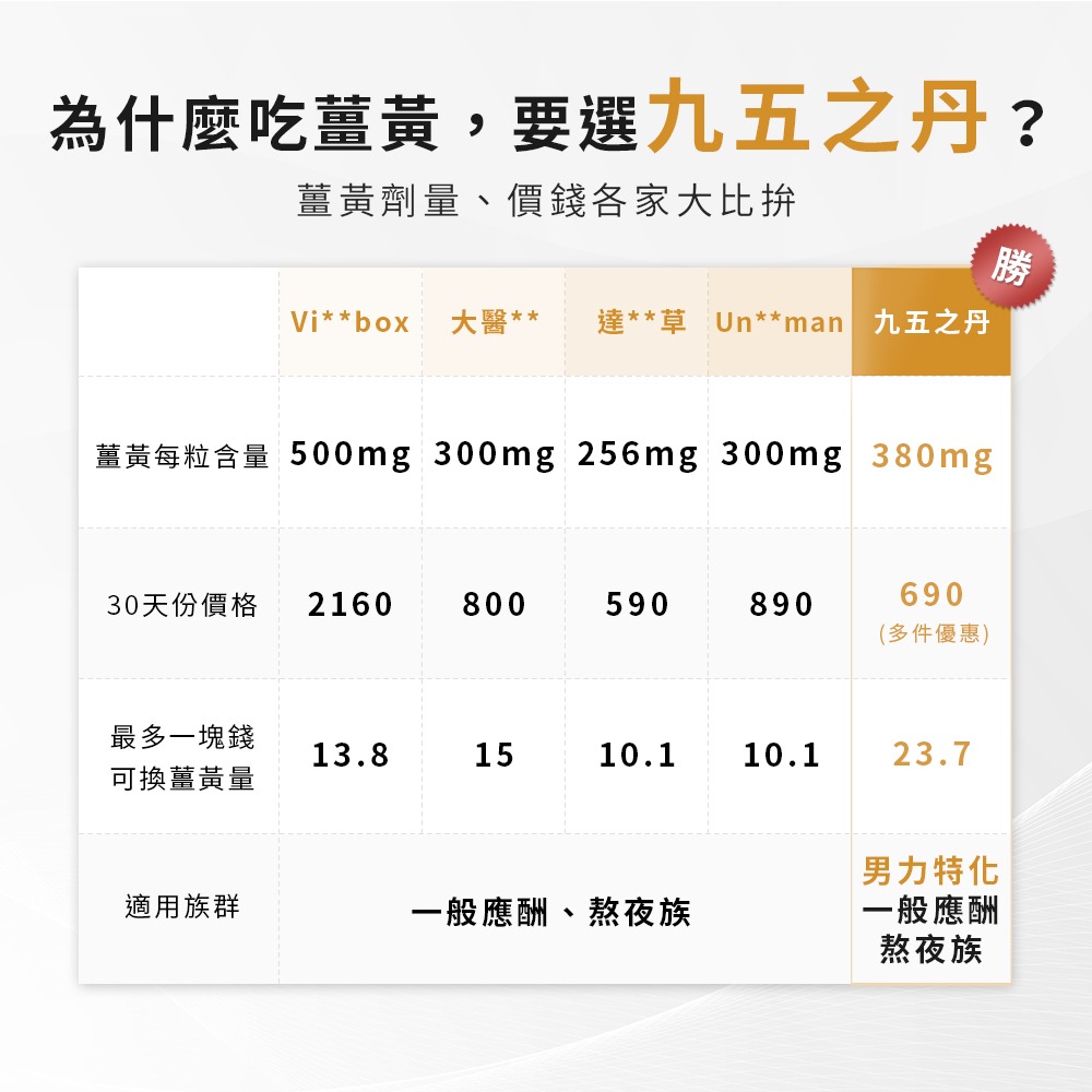 九五之丹 薑黃素膠囊 30粒/包 C3薑黃+韓國紅蔘+胡椒鹼 應酬熬夜族補給 大夜班 銀髮族 忙碌上班族 純素可食-細節圖8