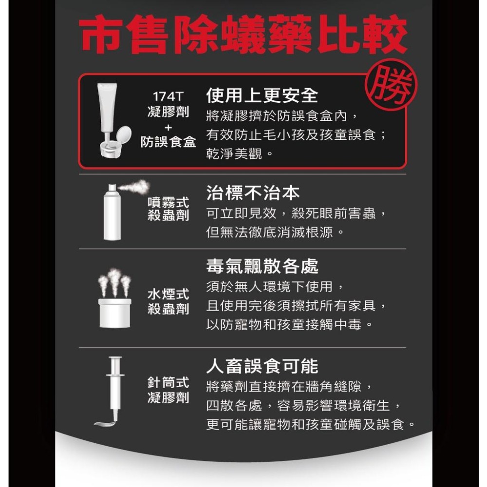 174T除蟻凝膠 防治螞蟻藥30克 附贈10入藥盒連鎖滅蟻 螞蟻藥劑 餌劑 除蟲消毒-細節圖3