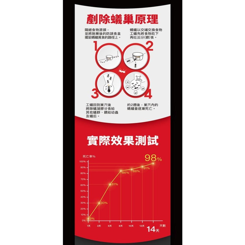 174T除蟻凝膠 防治螞蟻藥30克 附贈10入藥盒連鎖滅蟻 螞蟻藥劑 餌劑 除蟲消毒-細節圖5