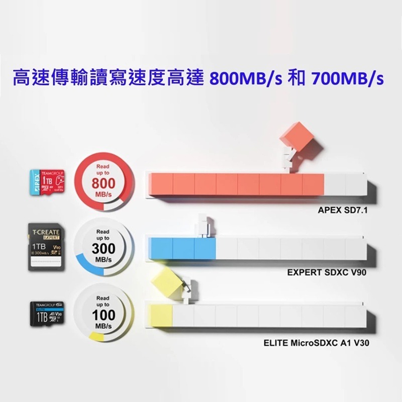 【AS電玩】NS2主機專用 Team 十銓 APEX SD7.1 MicroSD Express 1TB記憶卡-細節圖2