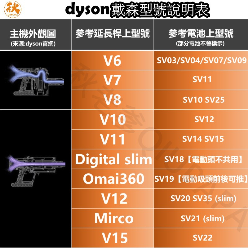 【快速出貨】適用 dyson  戴森吸塵器配件 吸頭 刷頭 床墊吸頭 寵物刷頭  V6 V7 V8 V10 SV18-細節圖3