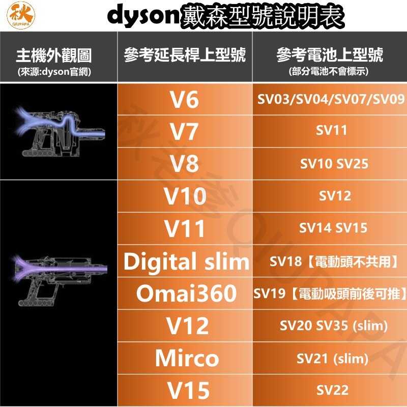 【快速出貨】戴森 dyson吸塵器配件 馬達後蓋 V7 V8 主機後蓋 濾網固定座 吸塵器 專用轉接頭 轉換頭 轉接-細節圖4