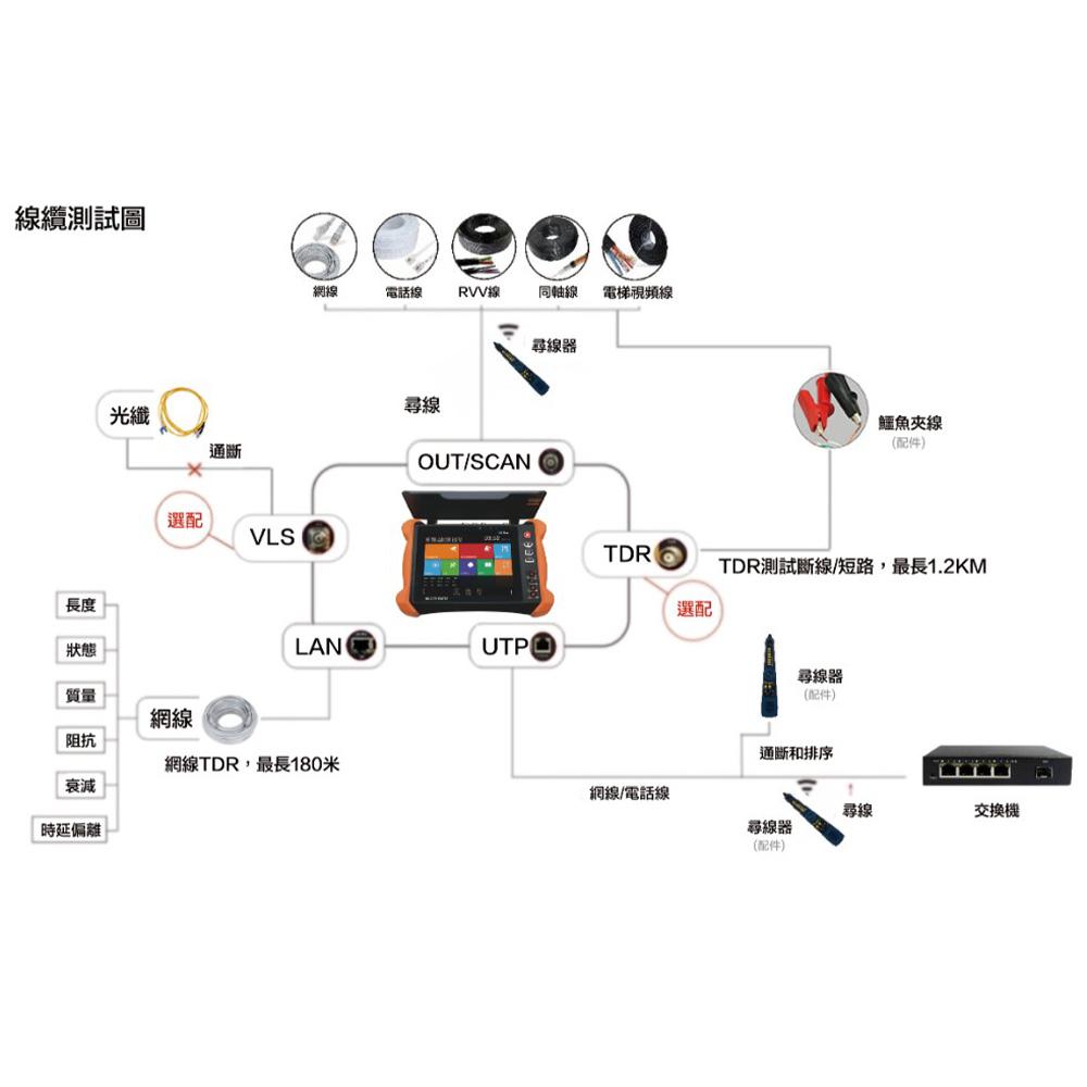 昌運監視器HBS-X9H Pro 8吋 8K 網路綜合型測試工程寶 全功能款 PoE++供電 監視器測試(以V8H出貨)-細節圖5