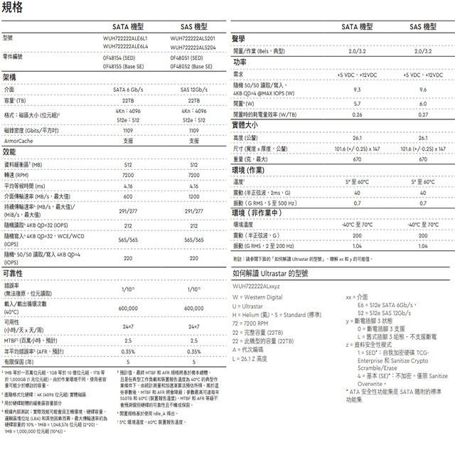 昌運監視器 WD Ultrastar DC HC570 22TB 企業級硬碟(WUH722222ALE6L4) 新款出貨-細節圖4